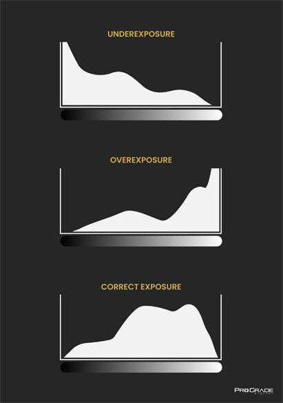 Typical histograms of under-exposed, over-exposed, and correctly exposed photos.